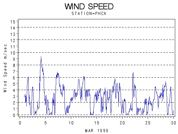 WINDSgraph