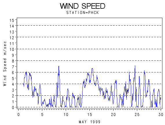 WINDSgraph