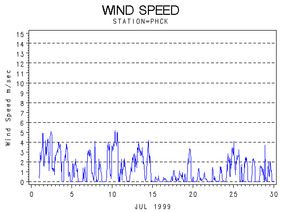 WINDSgraph