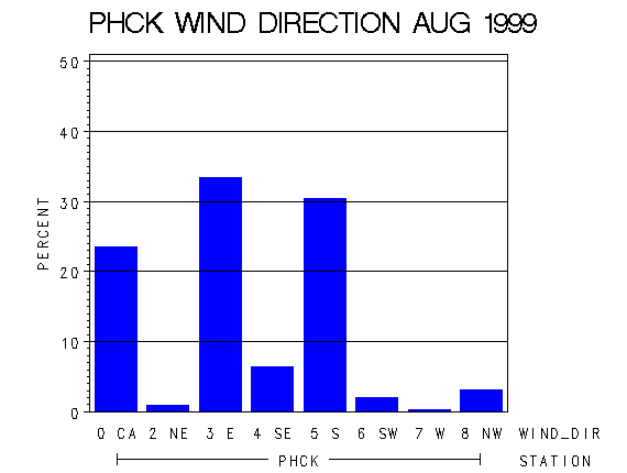 WINDDgraph