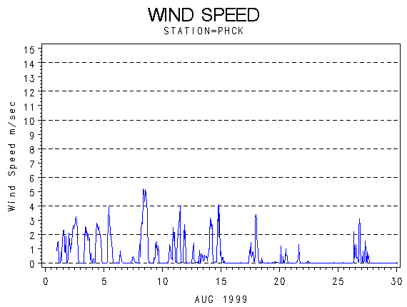 WINDSgraph