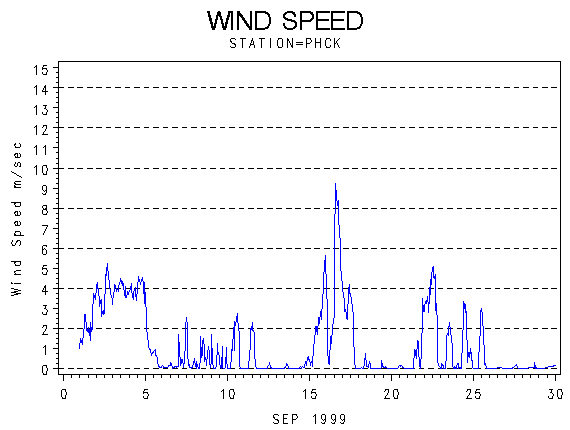 WINDSgraph