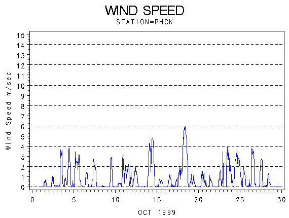 WINDSgraph