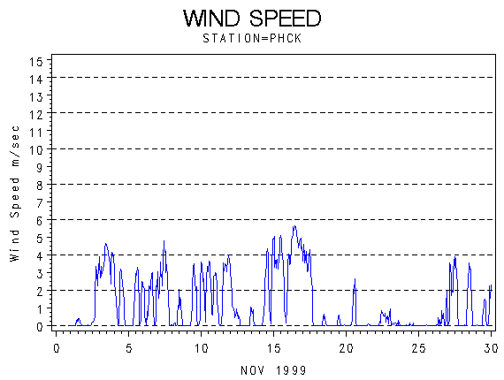 WINDSgraph