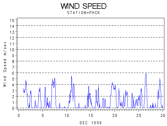 WINDSgraph