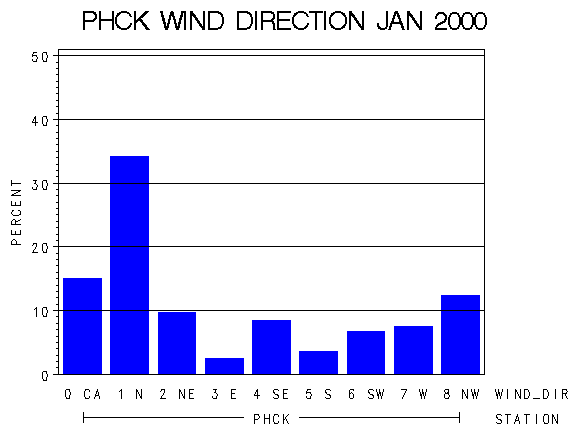 WINDDgraph