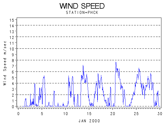 WINDSgraph