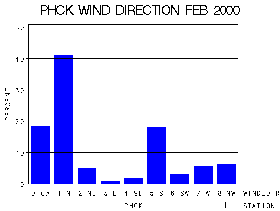 WINDDgraph