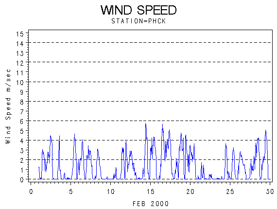 WINDSgraph