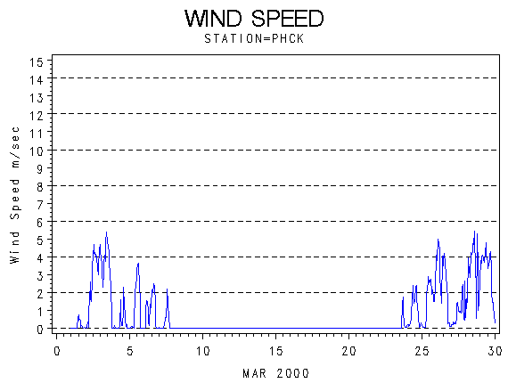WINDSgraph