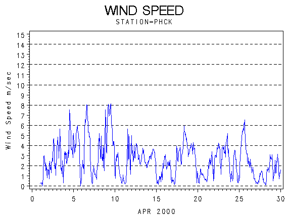 WINDSgraph