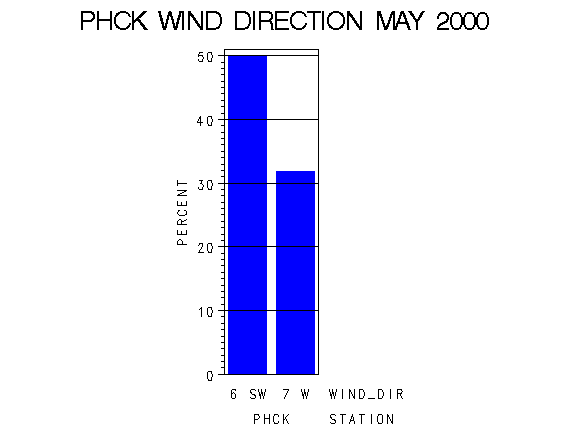 WINDDgraph