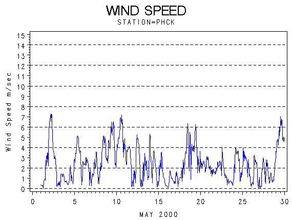 WINDSgraph