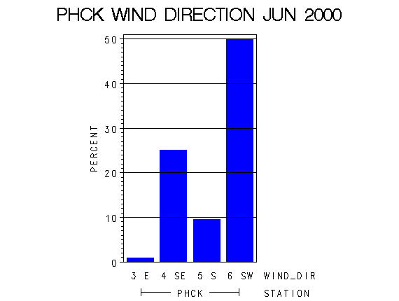 WINDDgraph