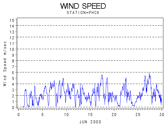 WINDSgraph