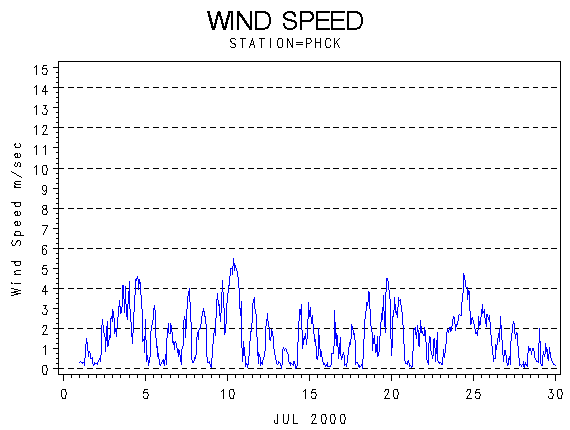 WINDSgraph