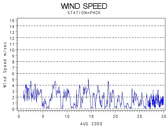 WINDSgraph