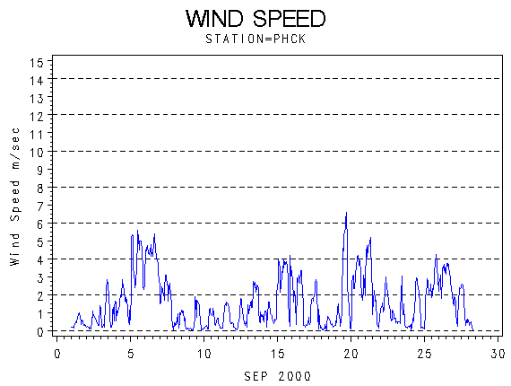 WINDSgraph