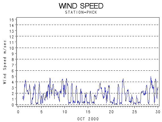 WINDSgraph