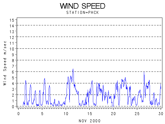 WINDSgraph