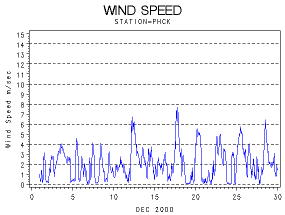 WINDSgraph
