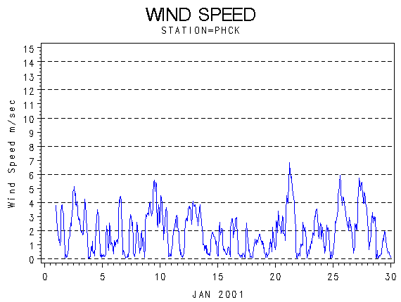 WINDSgraph