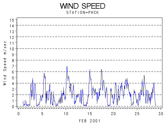 WINDSgraph