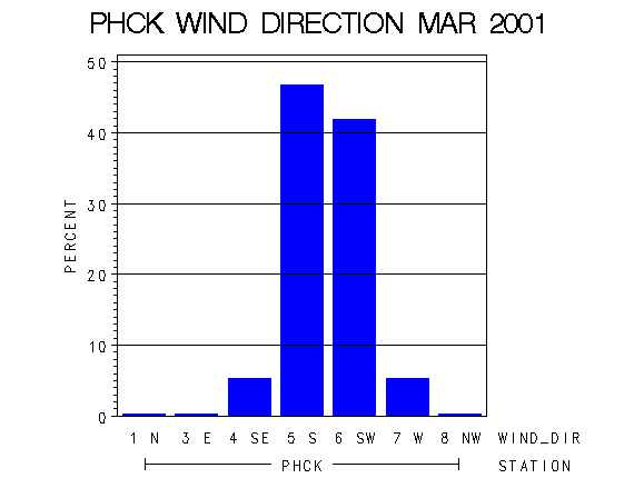 WINDDgraph