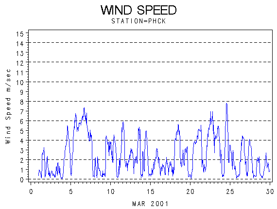 WINDSgraph