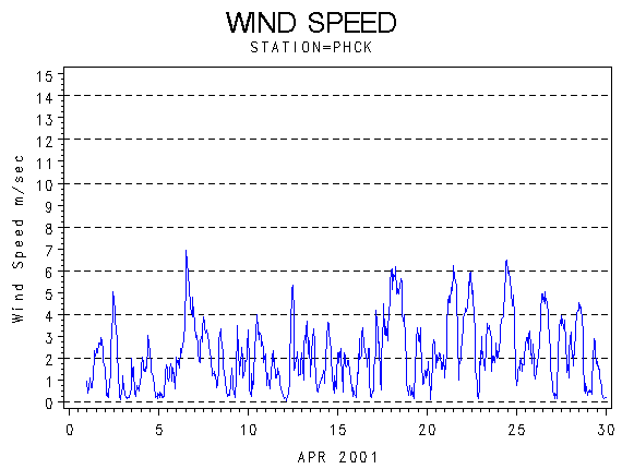 WINDSgraph