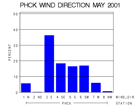 WINDDgraph