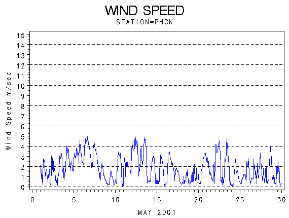 WINDSgraph