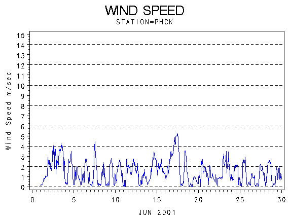 WINDSgraph