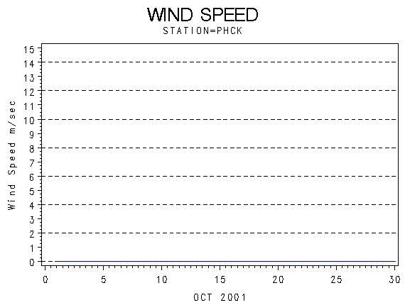 WINDSgraph