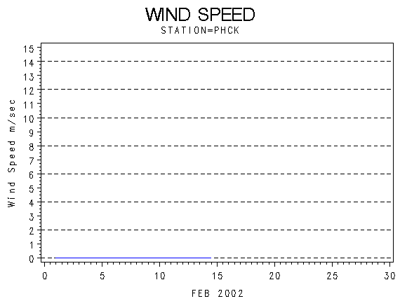WINDSgraph