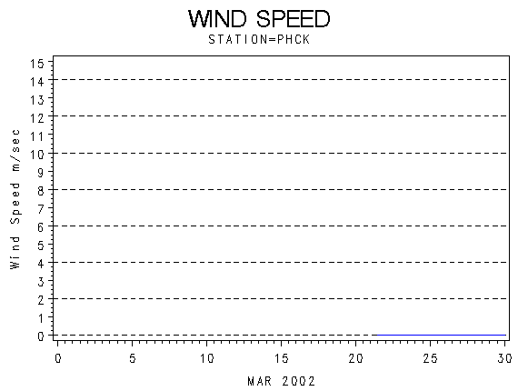 WINDSgraph