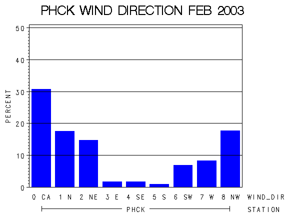 WINDDgraph