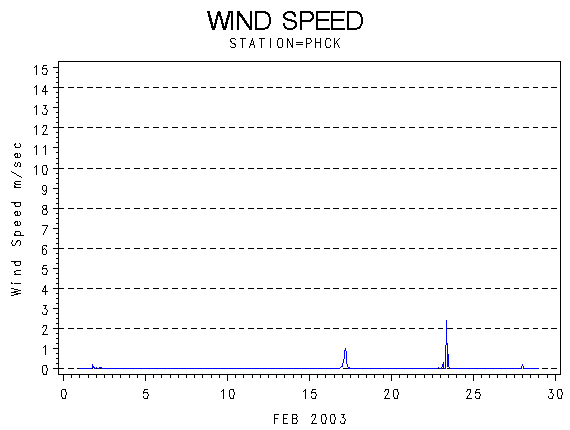 WINDSgraph