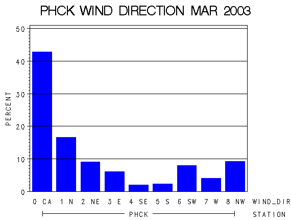 WINDDgraph