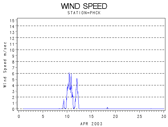 WINDSgraph