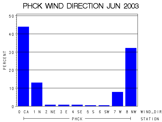 WINDDgraph