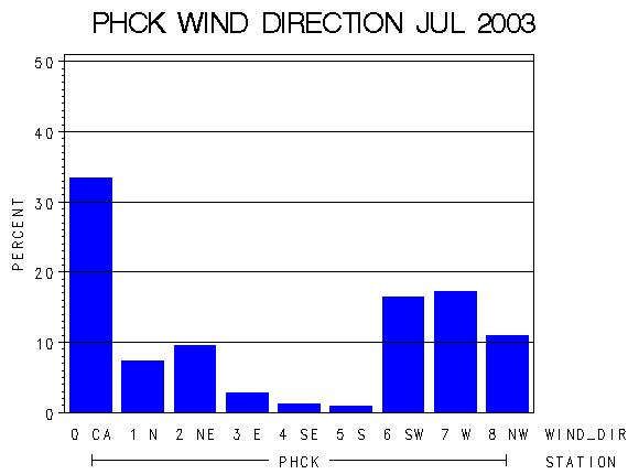 WINDDgraph