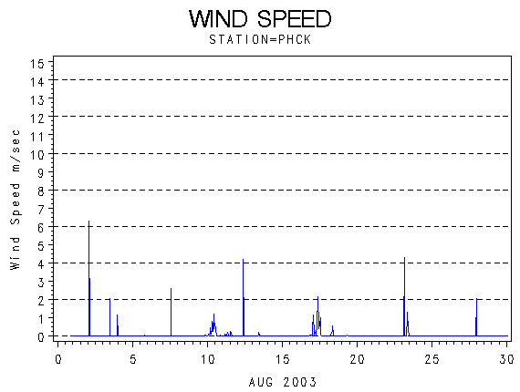 WINDSgraph