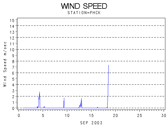 WINDSgraph