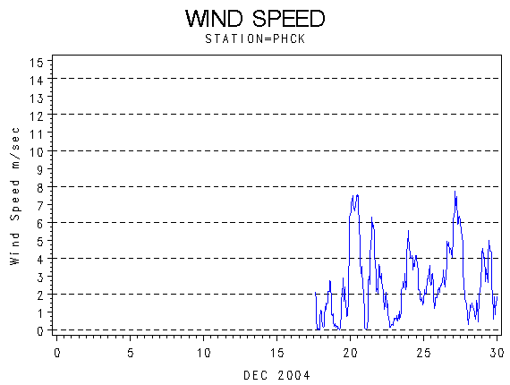 WINDSgraph