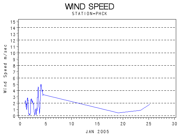 WINDSgraph