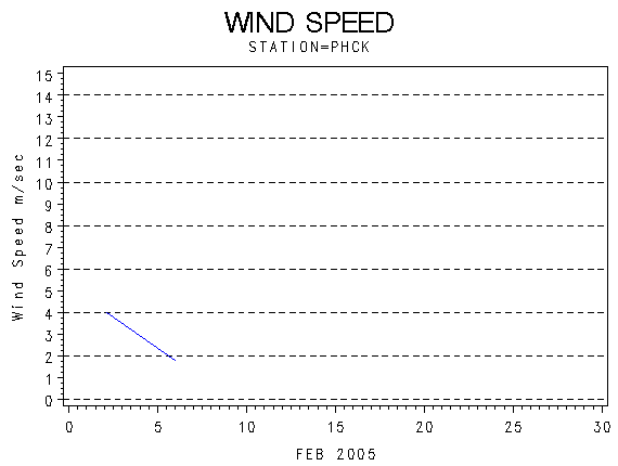 WINDSgraph