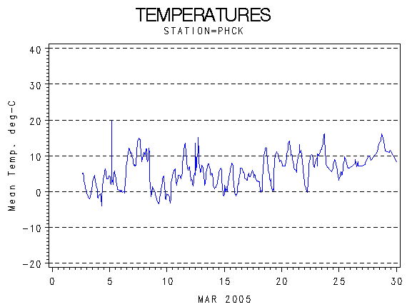 TEMPgraph
