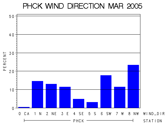 WINDDgraph