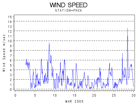 WINDSgraph